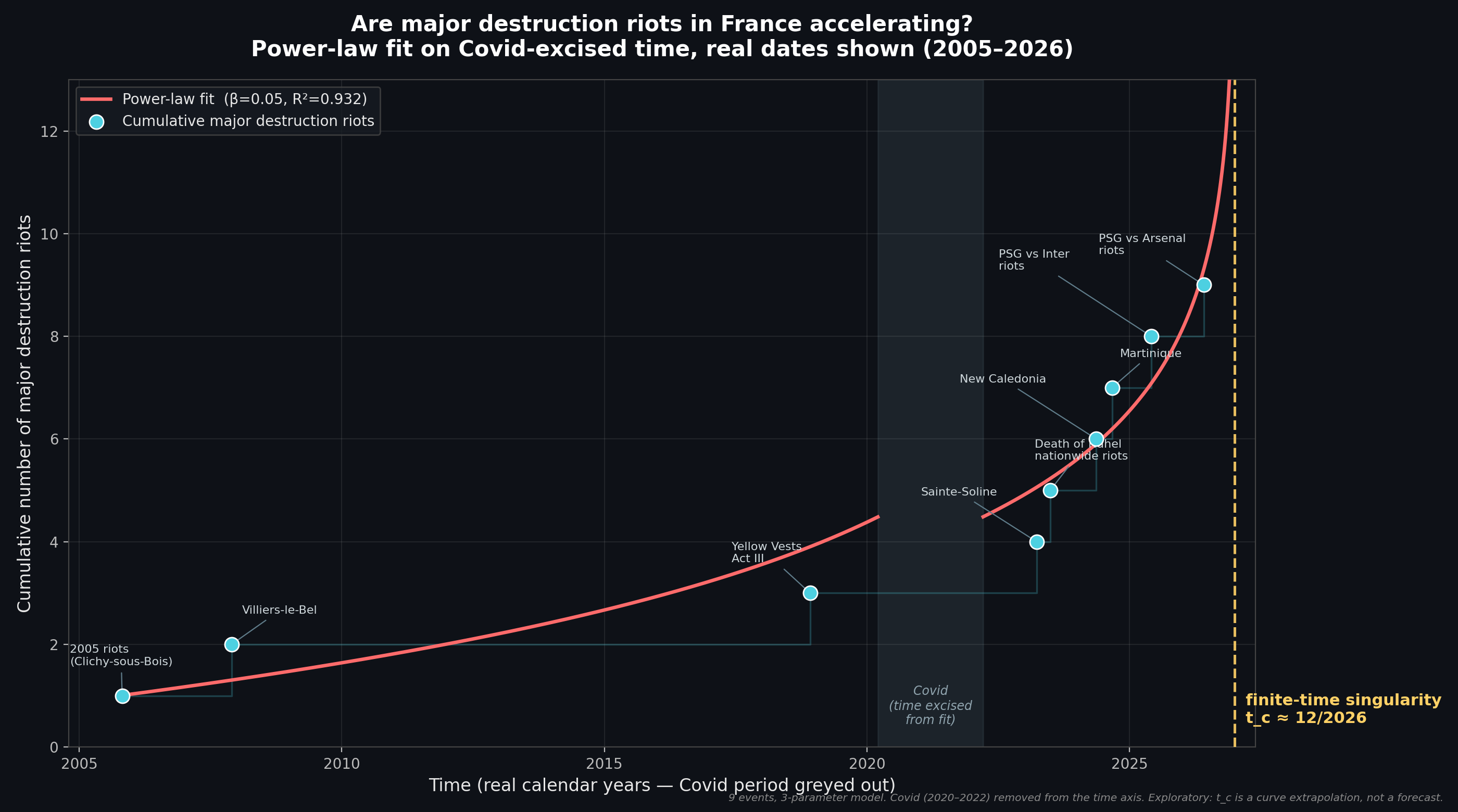 Are major destructive riots in France accelerating?